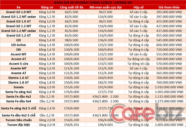 Cập nhập bảng giá xe Hyundai tháng 5 năm 2016